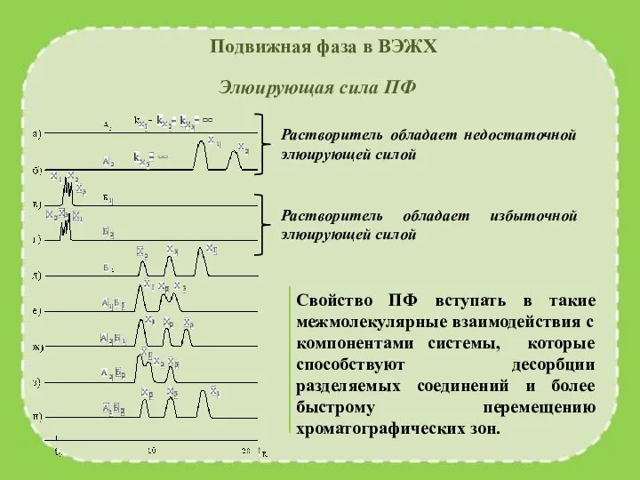 Подвижная фаза в ВЭЖХ Элюирующая сила ПФ