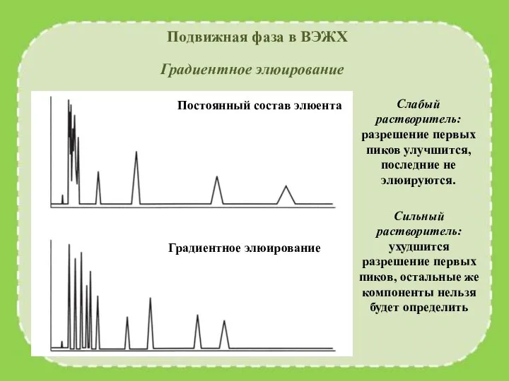 Подвижная фаза в ВЭЖХ Градиентное элюирование Слабый растворитель: разрешение первых пиков