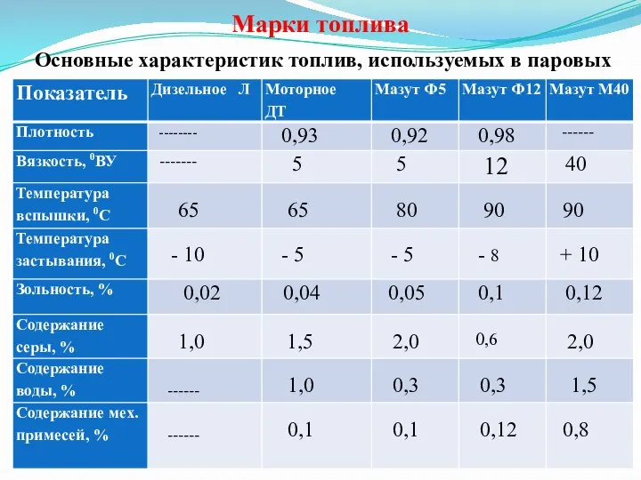 Марки топлива Основные характеристик топлив, используемых в паровых котлах.