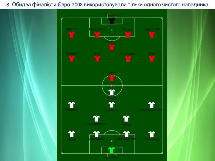 8. Обидва фіналісти Євро-2008 використовували тільки одного чистого нападника