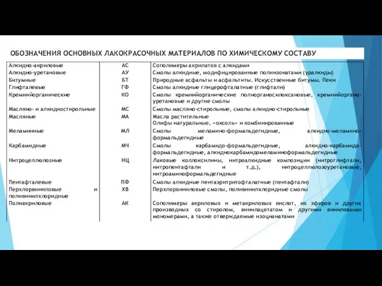 ОБОЗНАЧЕНИЯ ОСНОВНЫХ ЛАКОКРАСОЧНЫХ МАТЕРИАЛОВ ПО ХИМИЧЕСКОМУ СОСТАВУ