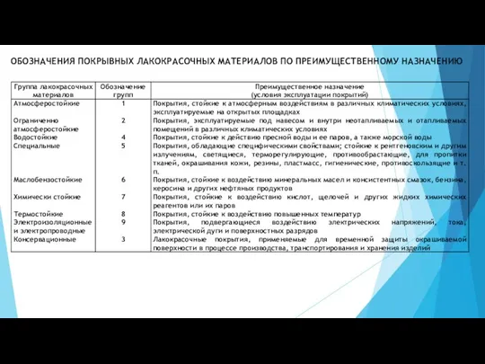 ОБОЗНАЧЕНИЯ ПОКРЫВНЫХ ЛАКОКРАСОЧНЫХ МАТЕРИАЛОВ ПО ПРЕИМУЩЕСТВЕННОМУ НАЗНАЧЕНИЮ