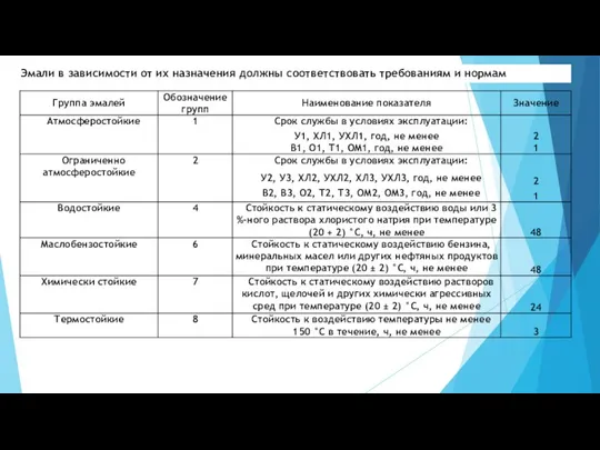 Эмали в зависимости от их назначения должны соответствовать требованиям и нормам