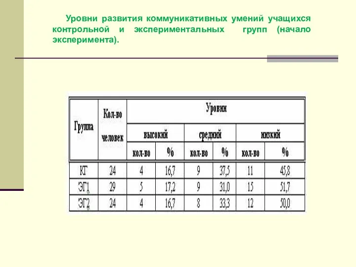 Уровни развития коммуникативных умений учащихся контрольной и экспериментальных групп (начало эксперимента).