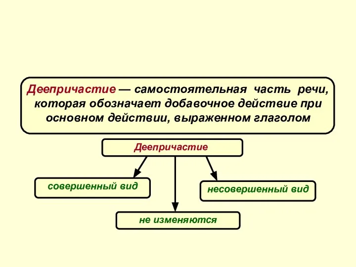 Понятие о деепричастии Деепричастие — самостоятельная часть речи, которая обозначает добавочное