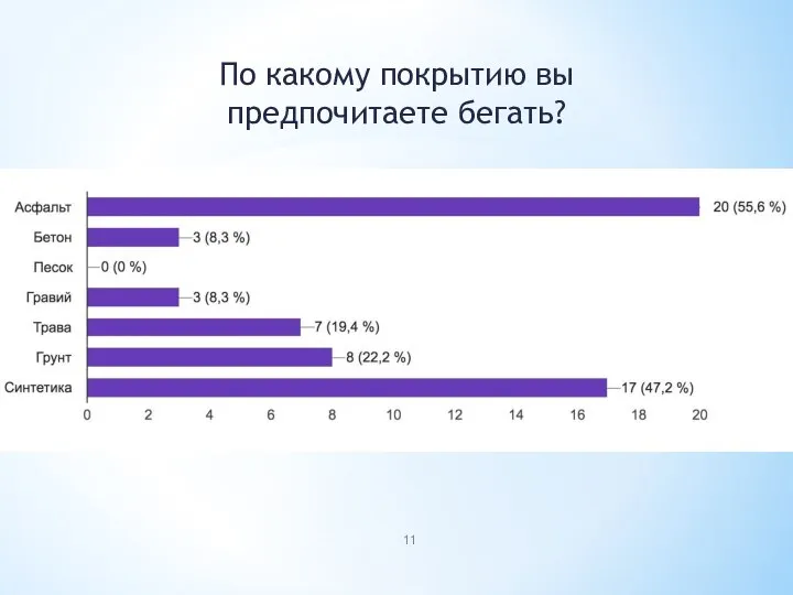 По какому покрытию вы предпочитаете бегать?