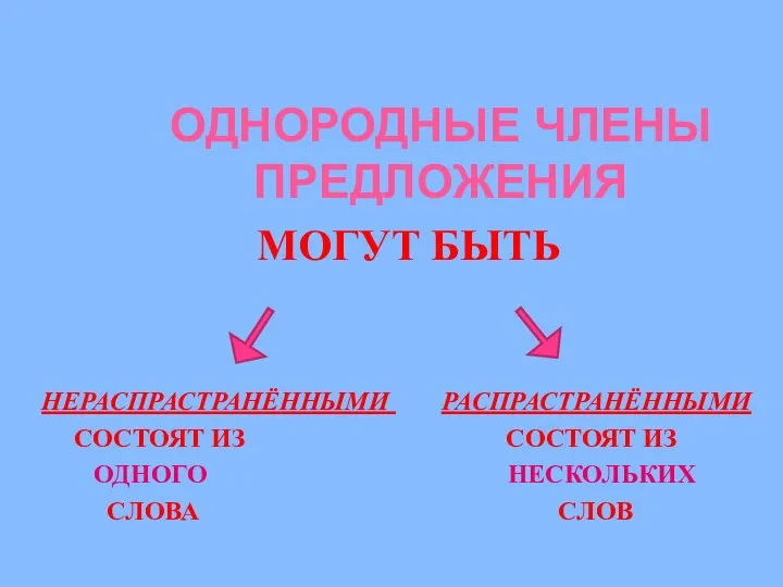 ОДНОРОДНЫЕ ЧЛЕНЫ ПРЕДЛОЖЕНИЯ МОГУТ БЫТЬ НЕРАСПРАСТРАНЁННЫМИ РАСПРАСТРАНЁННЫМИ СОСТОЯТ ИЗ СОСТОЯТ ИЗ ОДНОГО НЕСКОЛЬКИХ СЛОВА СЛОВ