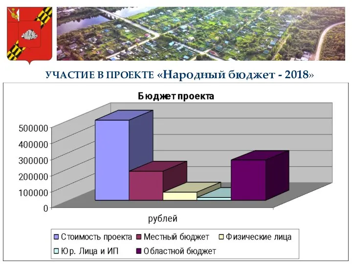 УЧАСТИЕ В ПРОЕКТЕ «Народный бюджет - 2018»