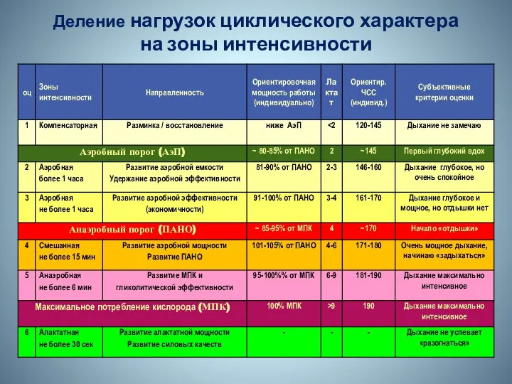 Деление нагрузок циклического характера на зоны интенсивности