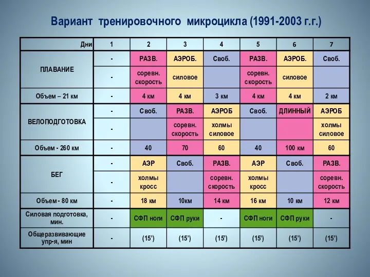 Вариант тренировочного микроцикла (1991-2003 г.г.)