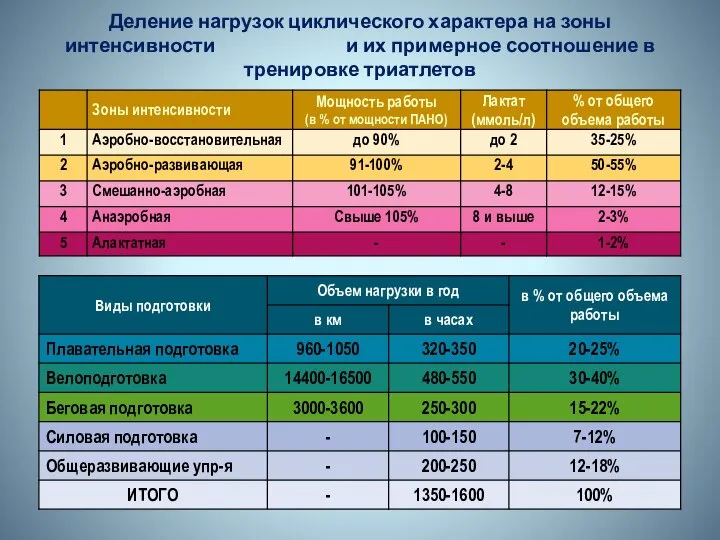 Деление нагрузок циклического характера на зоны интенсивности и их примерное соотношение в тренировке триатлетов