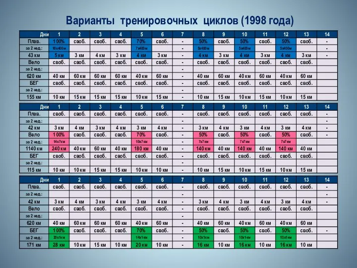 Варианты тренировочных циклов (1998 года)