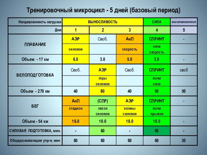 Тренировочный микроцикл - 5 дней (базовый период)