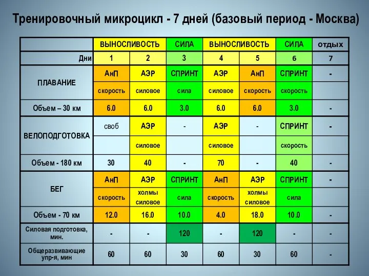 Тренировочный микроцикл - 7 дней (базовый период - Москва)