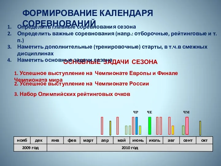 ОСНОВНЫЕ ЗАДАЧИ СЕЗОНА 1. Успешное выступление на Чемпионате Европы и Финале