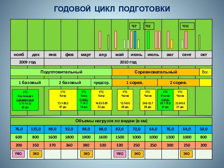 ГОДОВОЙ ЦИКЛ ПОДГОТОВКИ Подготовительный Соревновательный Вос. 1 базовый 2 базовый предсор.