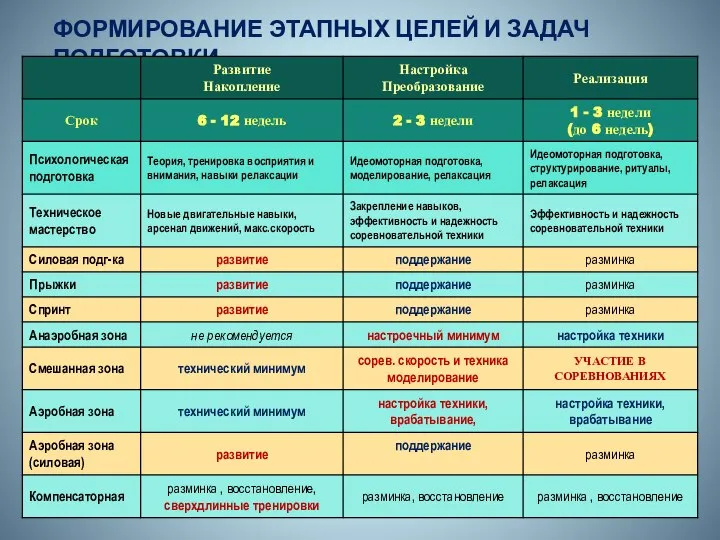 ФОРМИРОВАНИЕ ЭТАПНЫХ ЦЕЛЕЙ И ЗАДАЧ ПОДГОТОВКИ