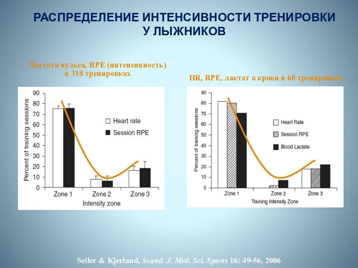 Seiler & Kjerland, Scand. J. Med. Sci. Sports 16: 49-56, 2006