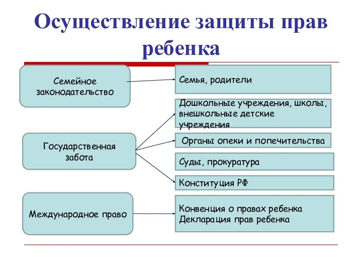 Осуществление защиты прав ребенка Семейное законодательство Государственная забота Международное право Семья,