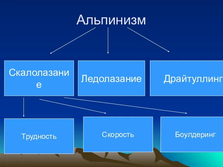 Альпинизм Скалолазание Драйтуллинг Ледолазание Трудность Скорость Боулдеринг