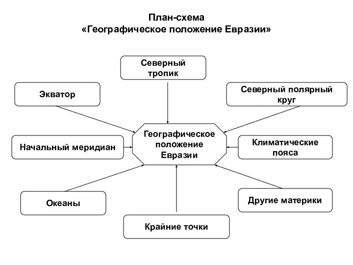 План-схема «Географическое положение Евразии» Географическое положение Евразии Экватор Начальный меридиан Океаны