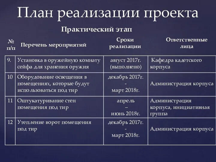 План реализации проекта Практический этап № п/п Перечень мероприятий Сроки реализации Ответственные лица