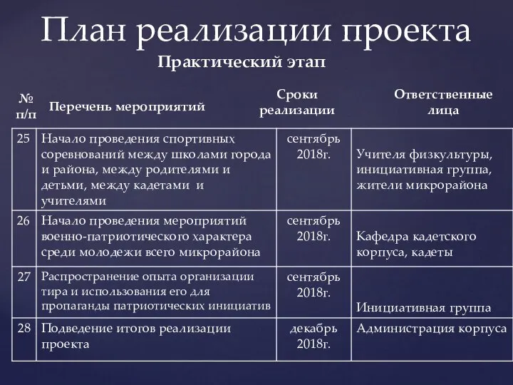 План реализации проекта Практический этап № п/п Перечень мероприятий Сроки реализации Ответственные лица