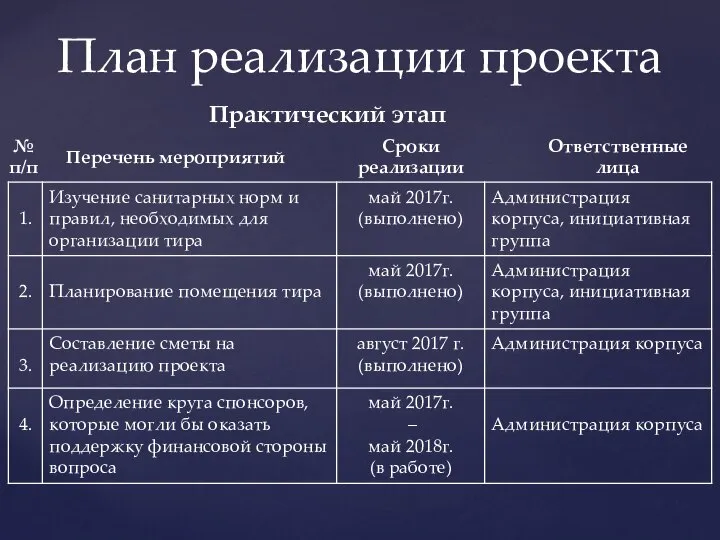 План реализации проекта Практический этап № п/п Перечень мероприятий Сроки реализации Ответственные лица