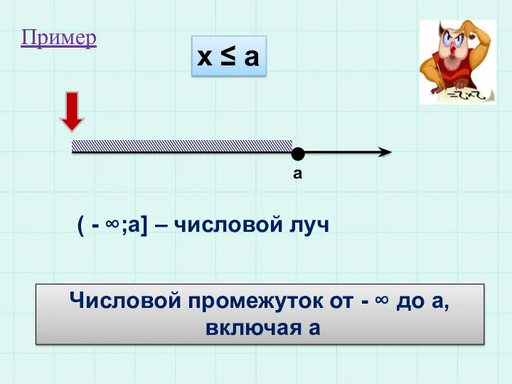 х ≤ а а ( - ∞;а] – числовой луч Числовой