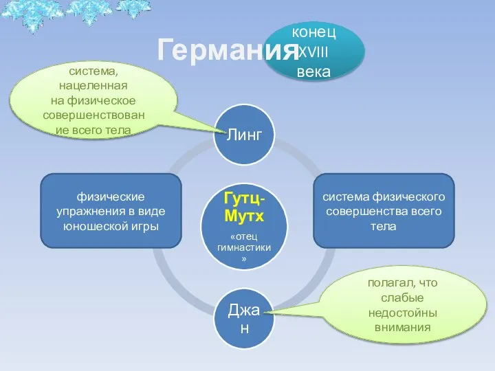 конец XVIII века Германия физические упражнения в виде юношеской игры система