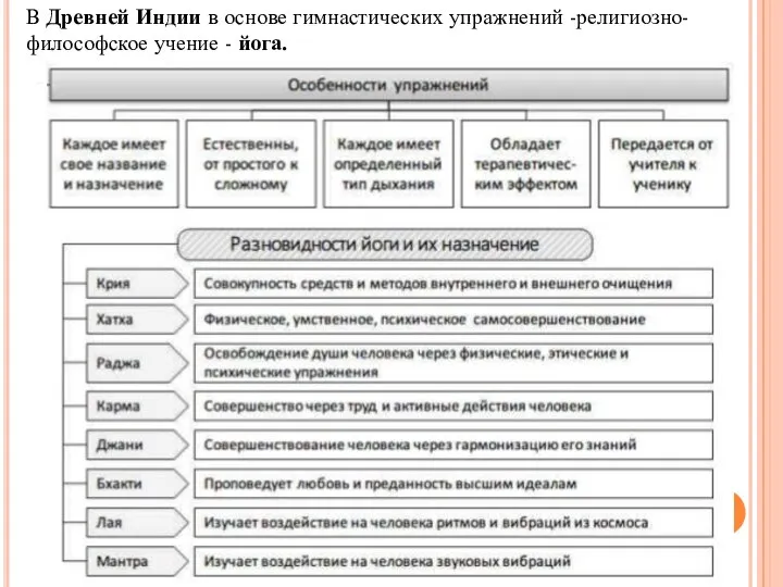 В Древней Индии в основе гимнастических упражнений -религиозно-философское учение - йога.