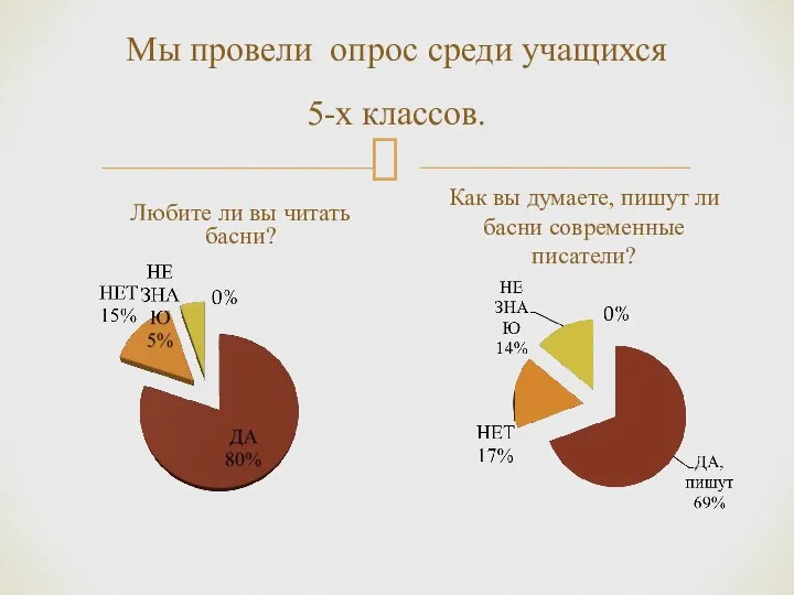 Мы провели опрос среди учащихся 5-х классов. Любите ли вы читать