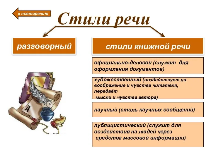 Стили речи разговорный стили книжной речи официально-деловой (служит для оформления документов)