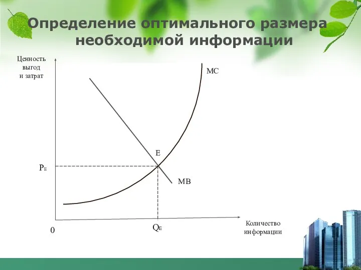 Определение оптимального размера необходимой информации Ценность выгод и затрат Количество информации