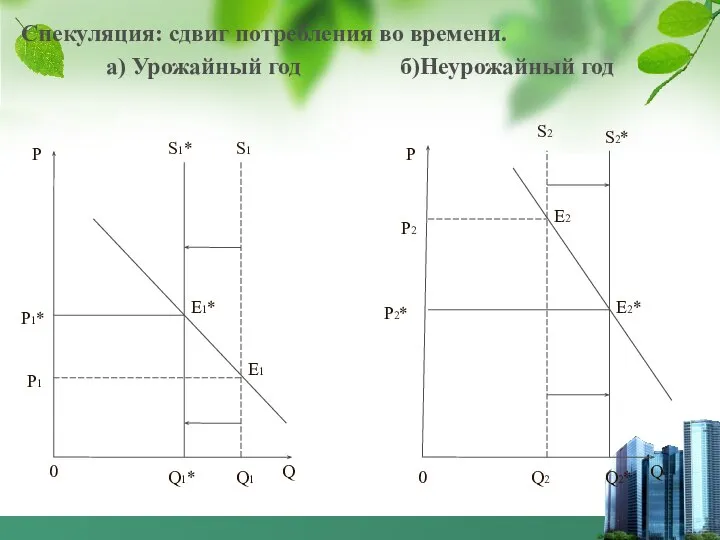 Спекуляция: сдвиг потребления во времени. а) Урожайный год б)Неурожайный год