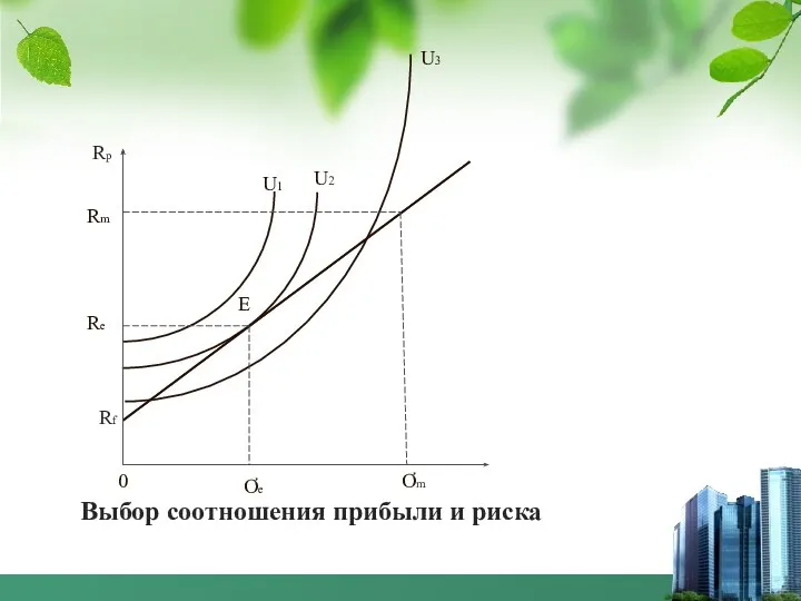 Выбор соотношения прибыли и риска Rp 0 Rf U1 U2 U3 Re Ơe E Rm Ơm