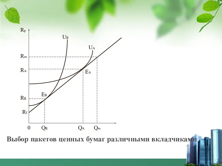 Выбор пакетов ценных бумаг различными вкладчиками Rp Rm RA RB Rf