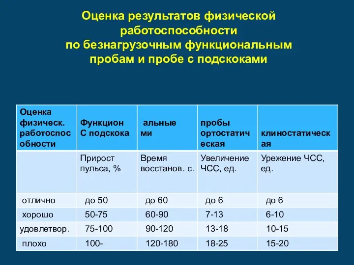 Оценка результатов физической работоспособности по безнагрузочным функциональным пробам и пробе с подскоками