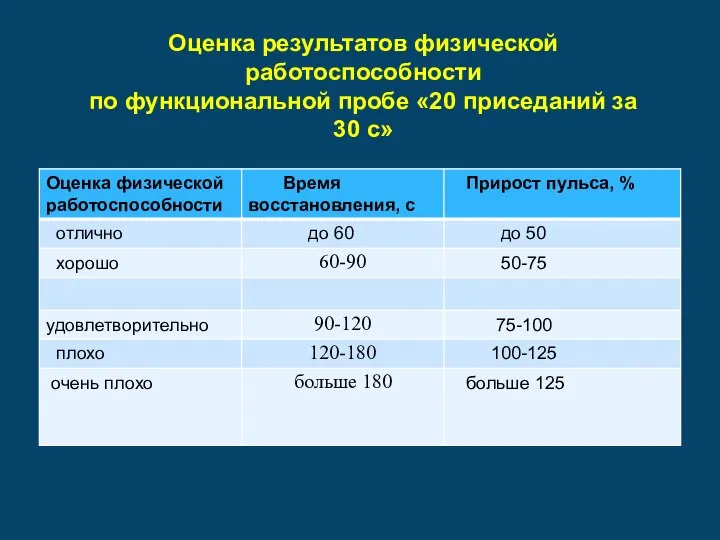 Оценка результатов физической работоспособности по функциональной пробе «20 приседаний за 30 с»