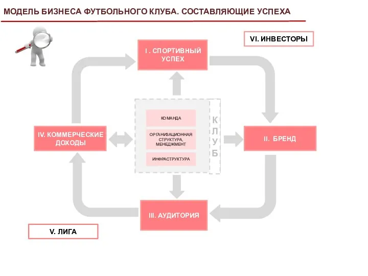 VI. ИНВЕСТОРЫ V. ЛИГА МОДЕЛЬ БИЗНЕСА ФУТБОЛЬНОГО КЛУБА. СОСТАВЛЯЮЩИЕ УСПЕХА