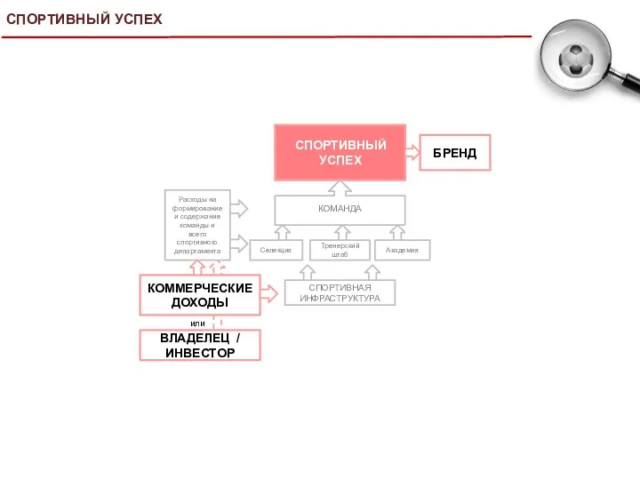 СПОРТИВНЫЙ УСПЕХ КОММЕРЧЕСКИЕ ДОХОДЫ Селекция Академия Тренерский штаб ВЛАДЕЛЕЦ / ИНВЕСТОР