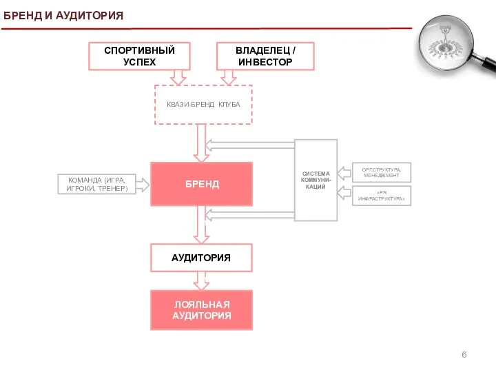 БРЕНД И АУДИТОРИЯ СПОРТИВНЫЙ УСПЕХ БРЕНД КОМАНДА (ИГРА, ИГРОКИ, ТРЕНЕР) ВЛАДЕЛЕЦ