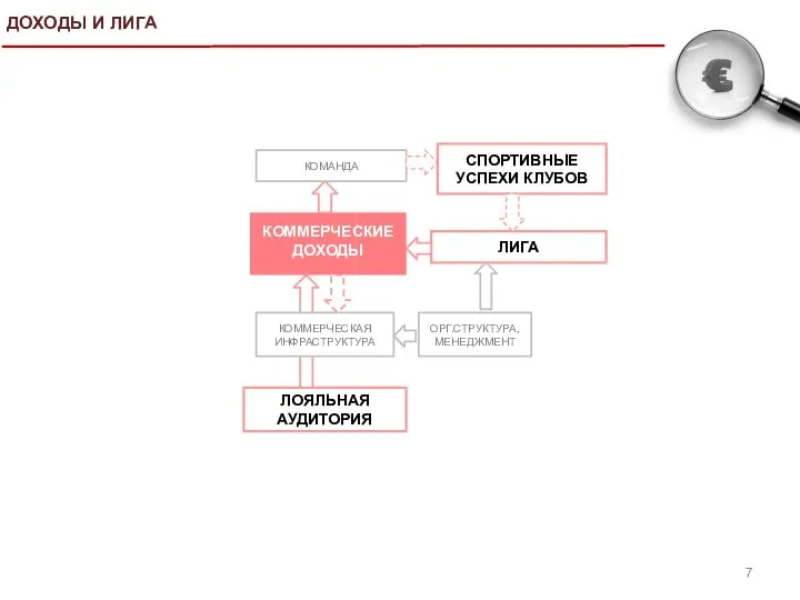 ДОХОДЫ И ЛИГА ЛОЯЛЬНАЯ АУДИТОРИЯ ОРГ.СТРУКТУРА, МЕНЕДЖМЕНТ ЛИГА КОММЕРЧЕСКИЕ ДОХОДЫ КОМАНДА КОММЕРЧЕСКАЯ ИНФРАСТРУКТУРА СПОРТИВНЫЕ УСПЕХИ КЛУБОВ