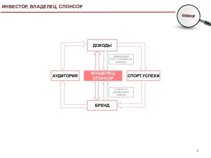 ИНВЕСТОР, ВЛАДЕЛЕЦ, СПОНСОР ВЛАДЕЛЕЦ/ СПОНСОР БРЕНД ДОХОДЫ ДИВИДЕНДЫ/ РОСТ СТОИМОСТИ БИЗНЕСА