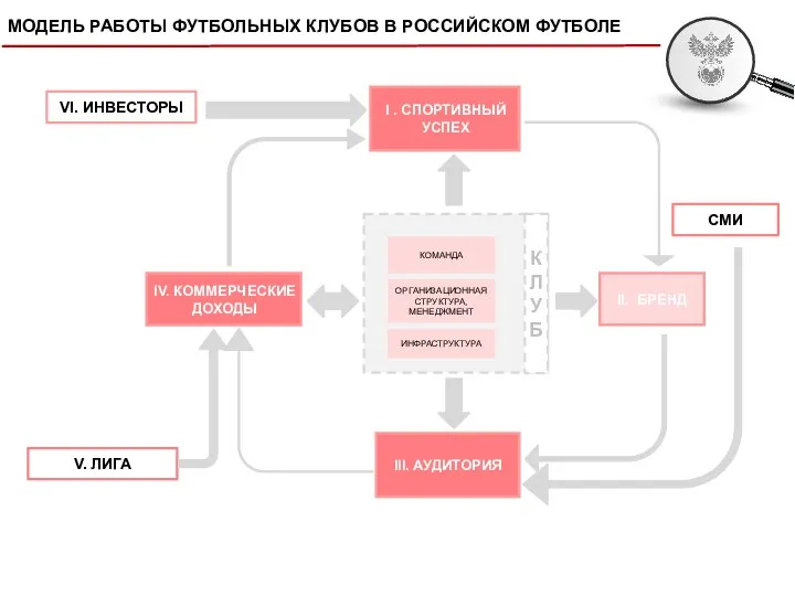 VI. ИНВЕСТОРЫ V. ЛИГА МОДЕЛЬ РАБОТЫ ФУТБОЛЬНЫХ КЛУБОВ В РОССИЙСКОМ ФУТБОЛЕ СМИ