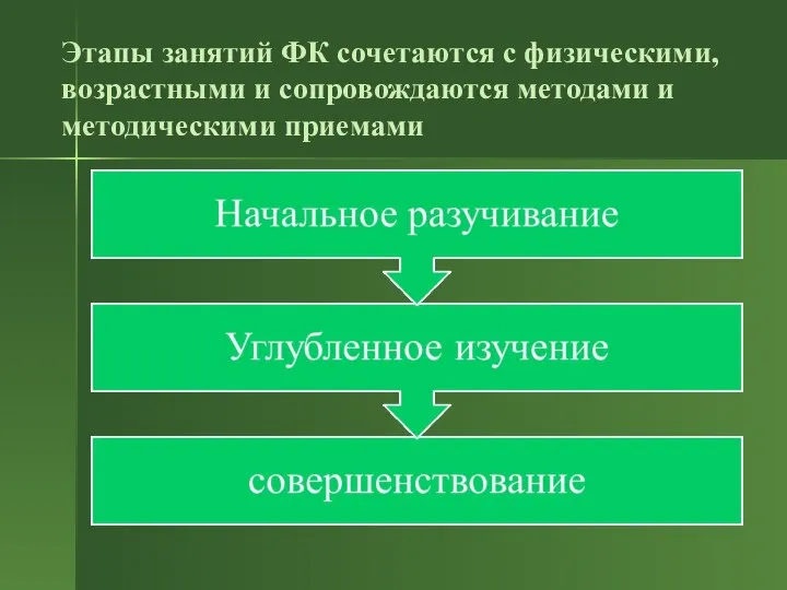 Этапы занятий ФК сочетаются с физическими, возрастными и сопровождаются методами и методическими приемами