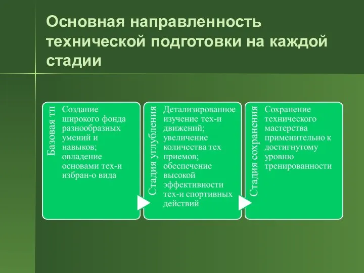 Основная направленность технической подготовки на каждой стадии