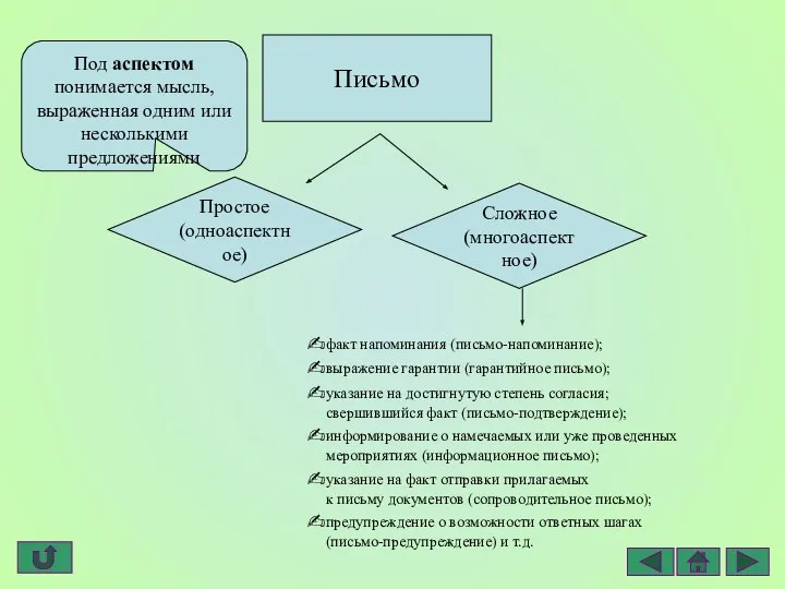 Простое (одноаспектное) Сложное (многоаспектное) Под аспектом понимается мысль, выраженная одним или