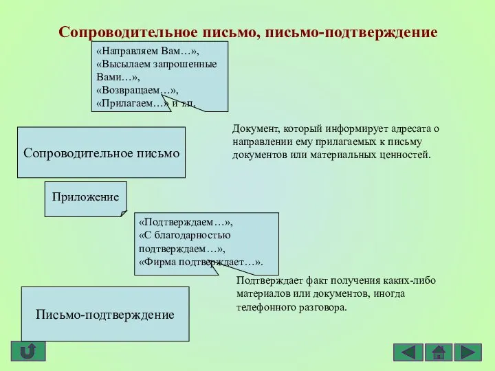 Сопроводительное письмо, письмо-подтверждение Приложение «Направляем Вам…», «Высылаем запрошенные Вами…», «Возвращаем…», «Прилагаем…»