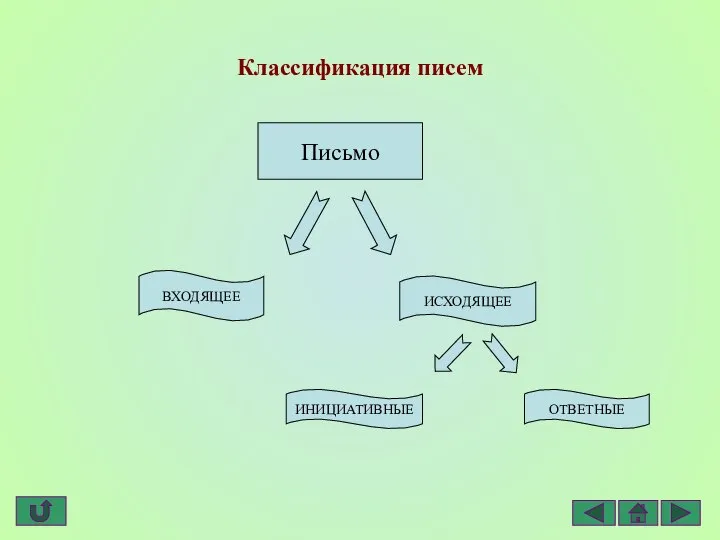 Классификация писем ВХОДЯЩЕЕ ИСХОДЯЩЕЕ ИНИЦИАТИВНЫЕ ОТВЕТНЫЕ Письмо